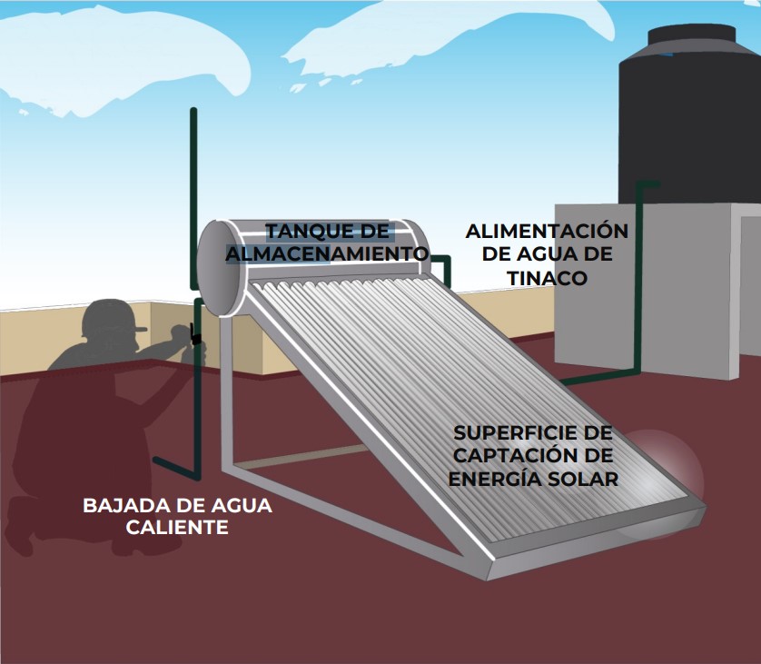 Partes de un calentador solar.